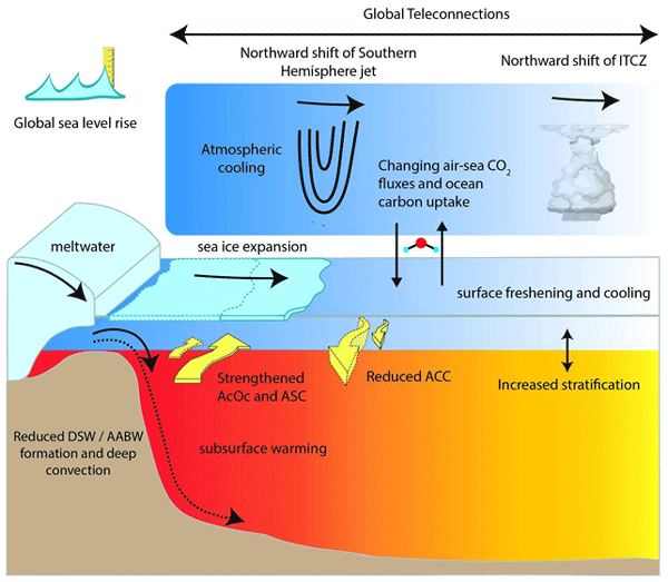 Read more about the article The Southern Ocean Freshwater Input from Antarctica (SOFIA) Initiative: scientific objectives and experimental design