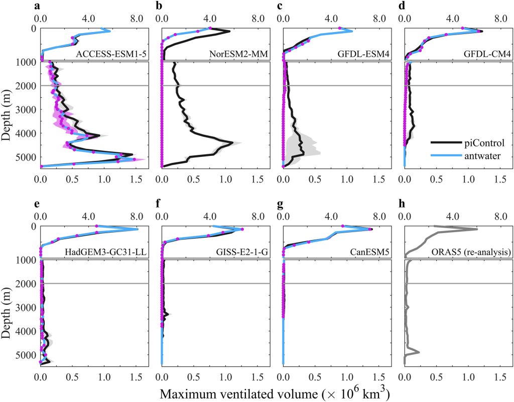 Read more about the article Reduced Deep Convection and Bottom Water Formation Due To Antarctic Meltwater in a Multi-Model Ensemble