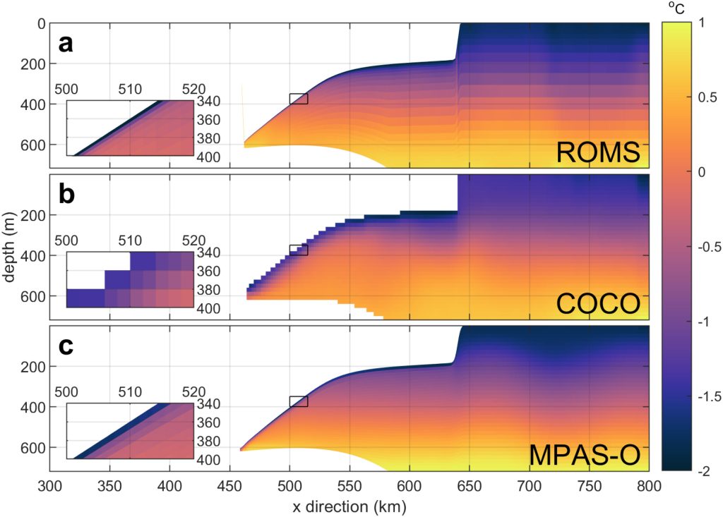 Read more about the article Vertical processes and resolution impact ice shelf basal melting: A multi-model study