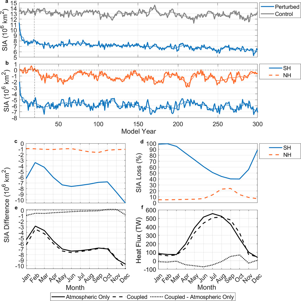 Read more about the article The Coupled Atmosphere–Ocean Response to Antarctic Sea Ice Loss