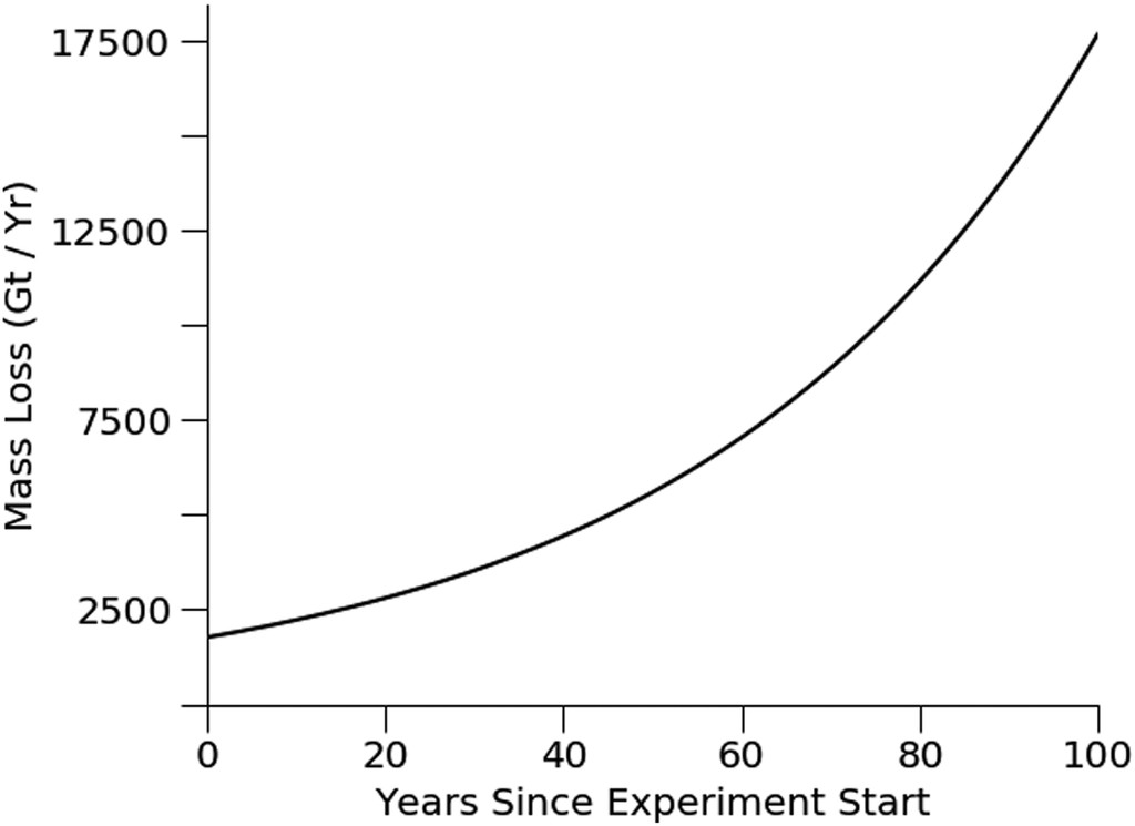 Read more about the article Interactions between Increasing CO2 and Antarctic Melt Rates
