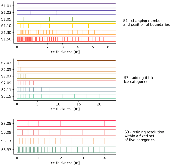 Read more about the article On the discretization of the ice thickness distribution in the NEMO3.6-LIM3 global ocean–sea ice model