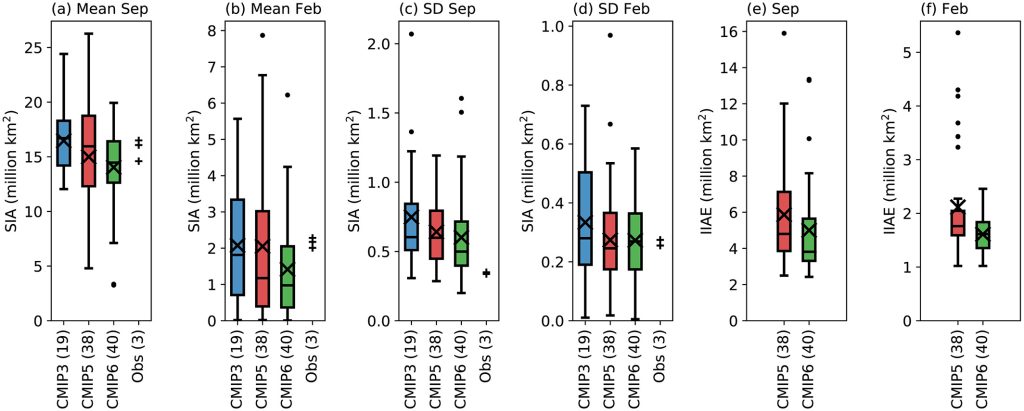 Read more about the article Antarctic Sea Ice Area in CMIP6