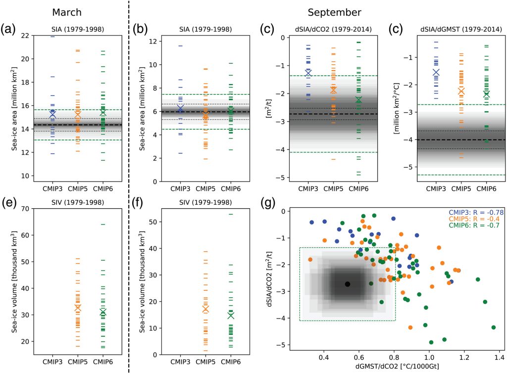Read more about the article Arctic Sea Ice in CMIP6