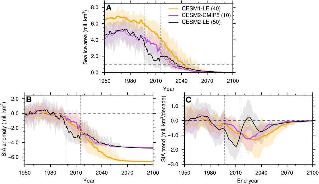 Read more about the article Enhanced simulated early 21st century Arctic sea ice loss due to CMIP6 biomass burning emissions