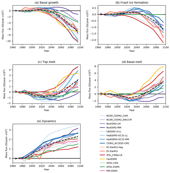 Read more about the article An inter-comparison of the mass budget of the Arctic sea ice in CMIP6 models