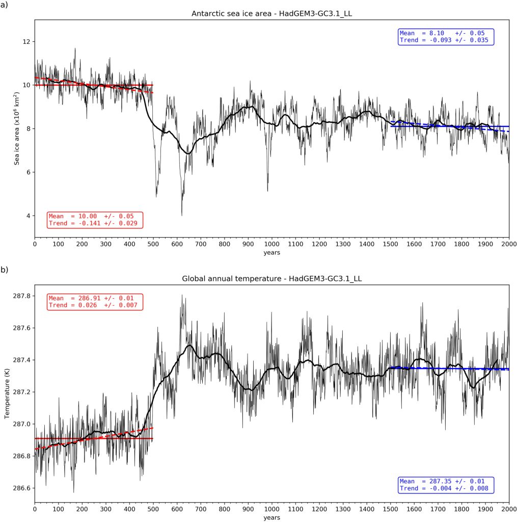 Read more about the article A Change in Climate State During a Pre-Industrial Simulation of the CMIP6 Model HadGEM3 Driven by Deep Ocean Drift